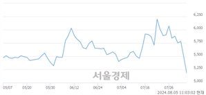 <유>혜인, 장중 신저가 기록.. 5,110→5,100(▼10)
