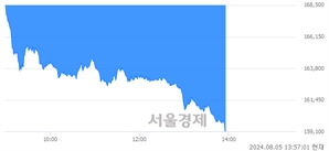 <유>NAVER, 장중 신저가 기록.. 159,600→159,000(▼600)
