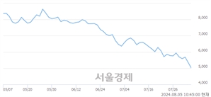 <코>씨에스베어링, 장중 신저가 기록.. 5,310→4,970(▼340)