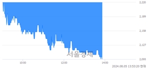 <코>동우팜투테이블, 장중 신저가 기록.. 2,225→2,095(▼130)