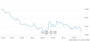<코>폰드그룹, 장중 신저가 기록.. 5,230→5,090(▼140)