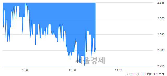 <코>오픈베이스, 장중 신저가 기록.. 2,255→2,250(▼5)