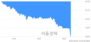 <코>스카이문스테크놀로지, 하한가 진입.. -29.96% ↓