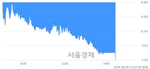 <코>디케이락, 장중 신저가 기록.. 7,690→7,650(▼40)