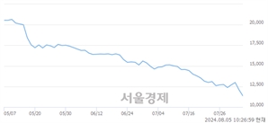 <코>엘오티베큠, 장중 신저가 기록.. 12,100→11,280(▼820)