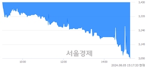 <코>얼라인드, 장중 신저가 기록.. 3,385→3,050(▼335)