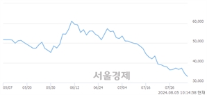 <유>TCC스틸, 장중 신저가 기록.. 34,350→32,600(▼1,750)