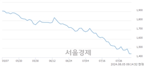 <유>아남전자, 장중 신저가 기록.. 1,437→1,370(▼67)
