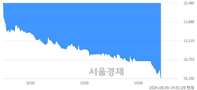 <코>마음AI, 장중 신저가 기록.. 12,300→10,100(▼2,200)