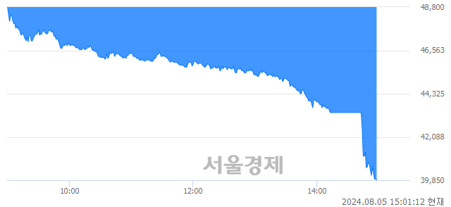 유삼아알미늄, 장중 신저가 기록.. 49,000→39,600(▼9,400)