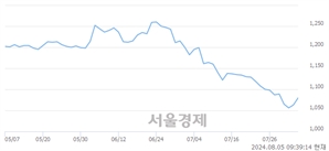 <코>아시아경제, 장중 신저가 기록.. 1,050→1,049(▼1)