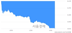 <코>파두, 장중 신저가 기록.. 14,630→14,610(▼20)