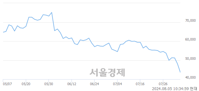 코엠로, 장중 신저가 기록.. 47,200→42,000(▼5,200)