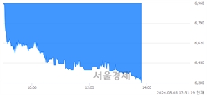 <코>자이언트스텝, 장중 신저가 기록.. 6,300→6,280(▼20)