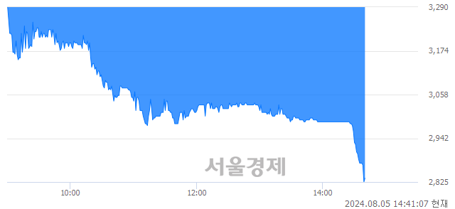 <코>YTN, 장중 신저가 기록.. 2,845→2,840(▼5)