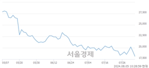 <코>하나마이크론, 장중 신저가 기록.. 17,590→17,530(▼60)