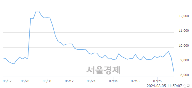 코비아이매트릭스, 장중 신저가 기록.. 8,460→8,180(▼280)