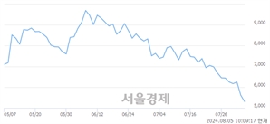 <코>딥노이드, 장중 신저가 기록.. 5,450→5,160(▼290)