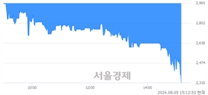 <코>씨피시스템, 현재가 5.71% 급락