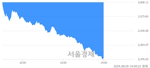 오후 2:00 현재 코스피는 39:61으로 매수우위, 매수강세 업종은 통신업(4.06%↓)