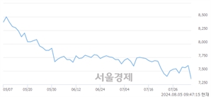 <코>파트론, 장중 신저가 기록.. 7,300→7,270(▼30)
