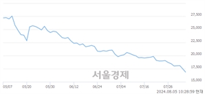 <유>솔루엠, 장중 신저가 기록.. 17,210→16,700(▼510)