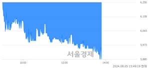 <코>슈프리마에이치큐, 장중 신저가 기록.. 5,940→5,880(▼60)