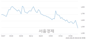 <유>TP, 장중 신저가 기록.. 1,533→1,477(▼56)