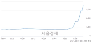 <코>퀀타매트릭스, 상한가 진입.. +29.97% ↑