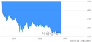 <코>제이스텍, 장중 신저가 기록.. 5,710→5,200(▼510)