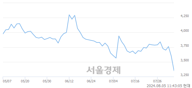 <코>케어랩스, 장중 신저가 기록.. 3,530→3,350(▼180)