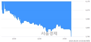 <코>제노레이, 장중 신저가 기록.. 5,880→5,800(▼80)
