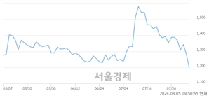 <코>삼진엘앤디, 장중 신저가 기록.. 1,223→1,170(▼53)