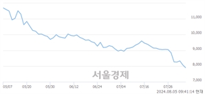 <코>NHN KCP, 장중 신저가 기록.. 7,880→7,820(▼60)