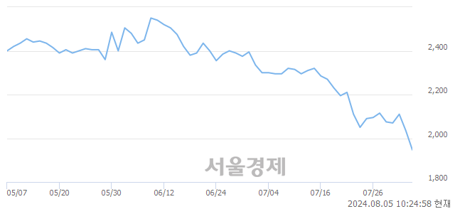 코라온시큐어, 장중 신저가 기록.. 2,005→1,910(▼95)