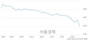 <코>폴라리스세원, 장중 신저가 기록.. 1,491→1,400(▼91)