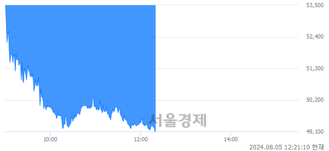 코넥스틴, 장중 신저가 기록.. 53,200→49,100(▼4,100)