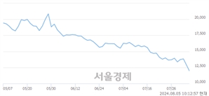 <코>티이엠씨, 장중 신저가 기록.. 12,860→11,860(▼1,000)