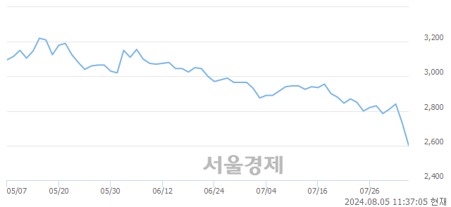 유부국철강, 장중 신저가 기록.. 2,730→2,590(▼140)