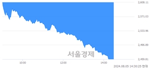 오후 2:30 현재 코스피는 40:60으로 매수우위, 매수강세 업종은 통신업(4.23%↓)