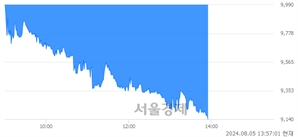 <코>휴비츠, 장중 신저가 기록.. 10,140→9,140(▼1,000)