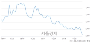 <코>코리아나, 장중 신저가 기록.. 2,535→2,530(▼5)