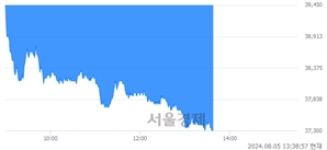 <유>카카오, 장중 신저가 기록.. 37,300→37,250(▼50)