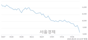 <유>제주항공, 장중 신저가 기록.. 9,390→9,110(▼280)