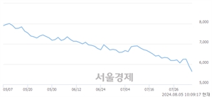<코>파워로직스, 장중 신저가 기록.. 5,880→5,580(▼300)