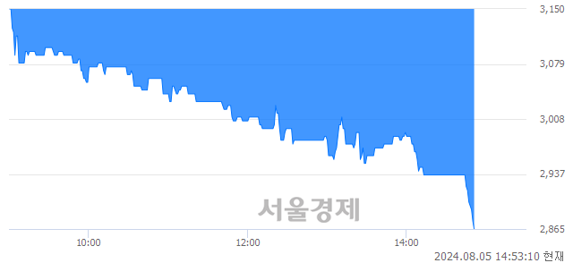 유JW홀딩스, 장중 신저가 기록.. 2,870→2,860(▼10)