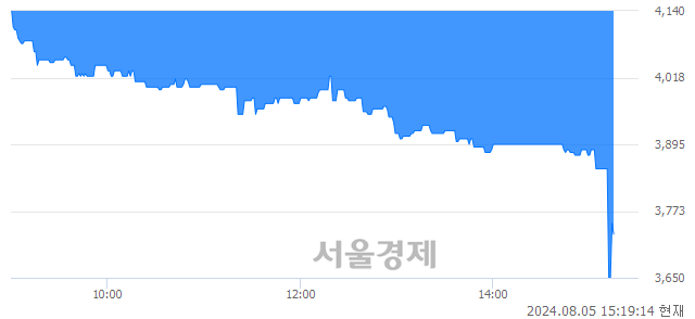 유DSR, 장중 신저가 기록.. 4,060→3,650(▼410)