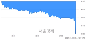 <유>DSR, 장중 신저가 기록.. 4,060→3,650(▼410)