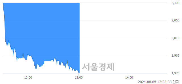 <코>러셀, 장중 신저가 기록.. 2,095→1,917(▼178)