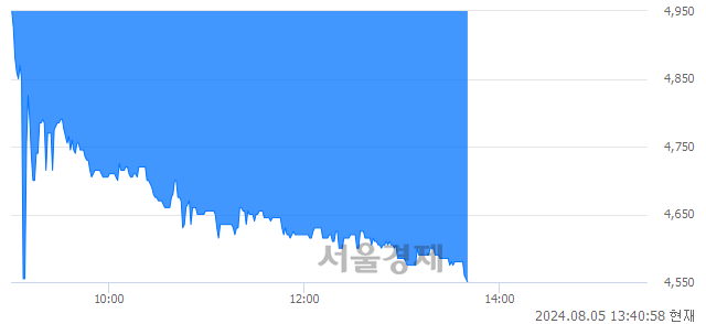 <유>에스제이지세종, 장중 신저가 기록.. 4,905→4,550(▼355)